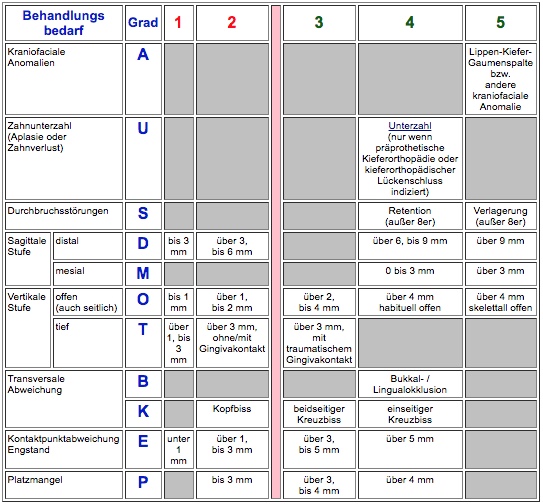 kieferorthopädische Indikationsgruppen-Dentico kieferorthopädische Indikationsgruppen-Dentico